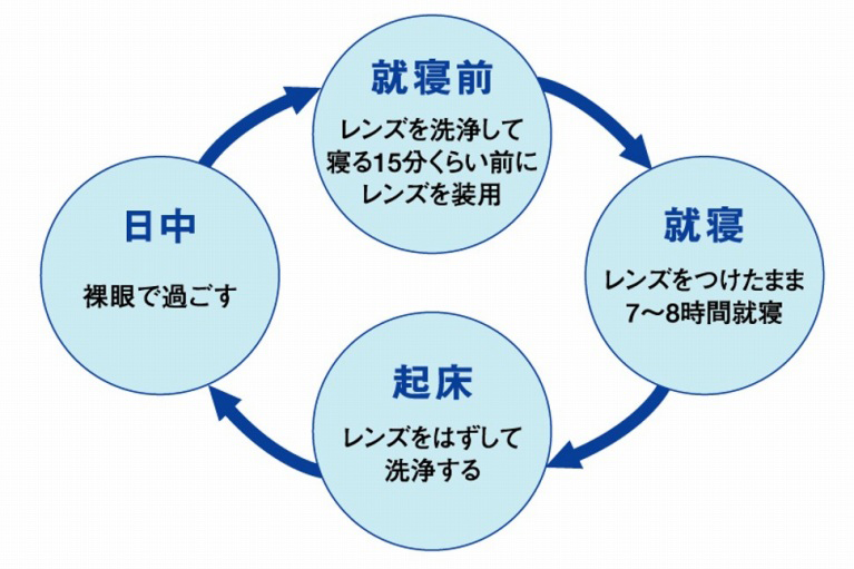 治療の1日の目安スケジュール