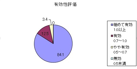 有効性評価