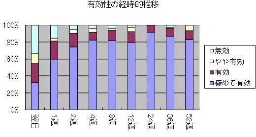 有効性の経時テキ推移