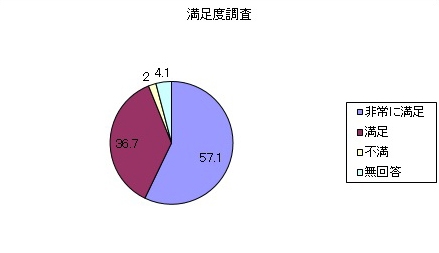 満足度調査