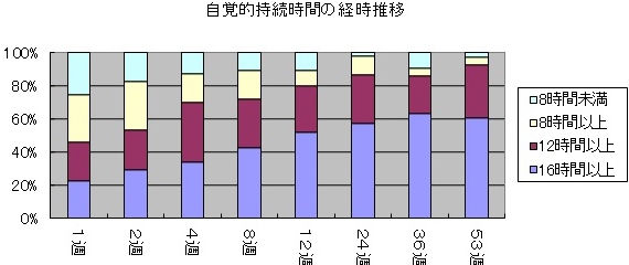 自覚的持続時間の経時推移