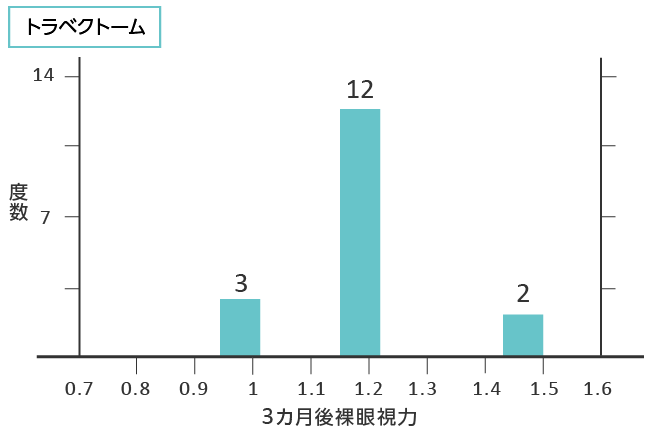 研究結果