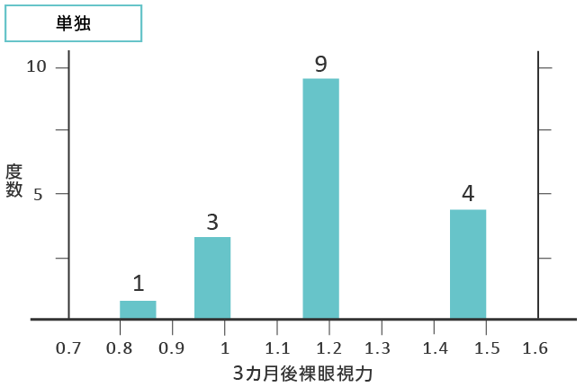 研究結果