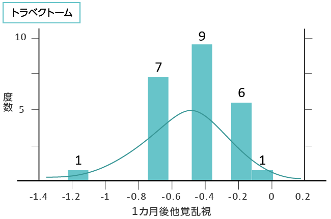 研究結果