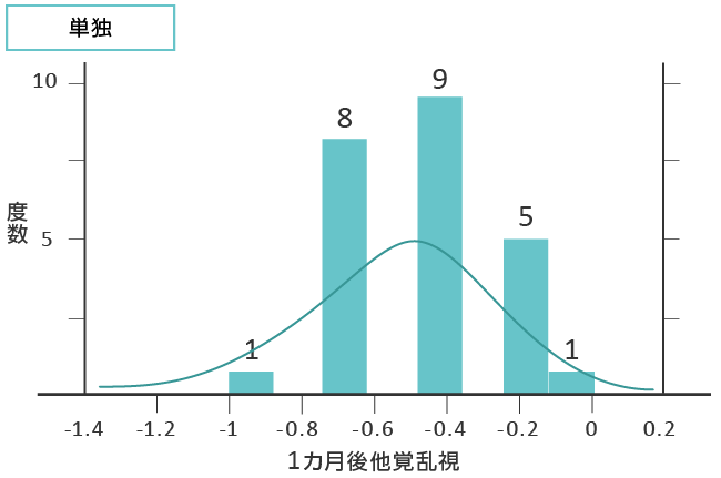 研究結果