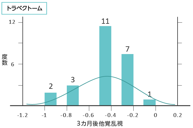 研究結果