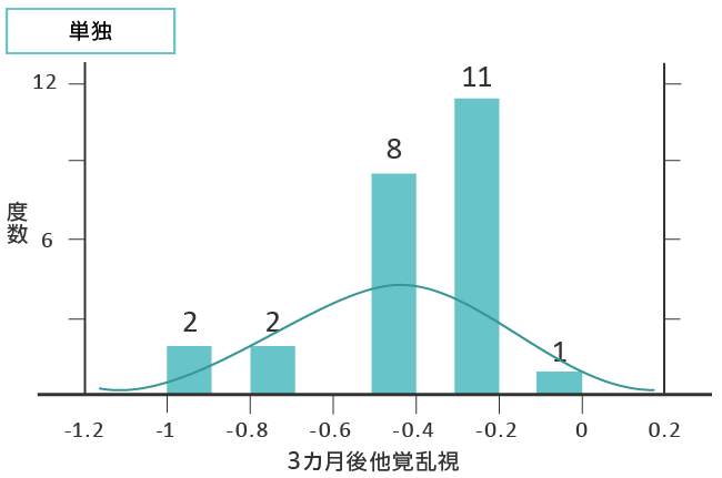 研究結果