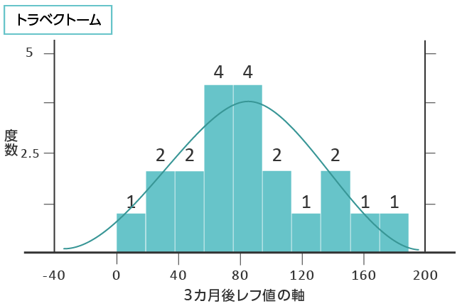 研究結果