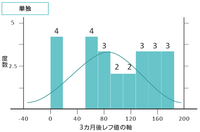 研究結果