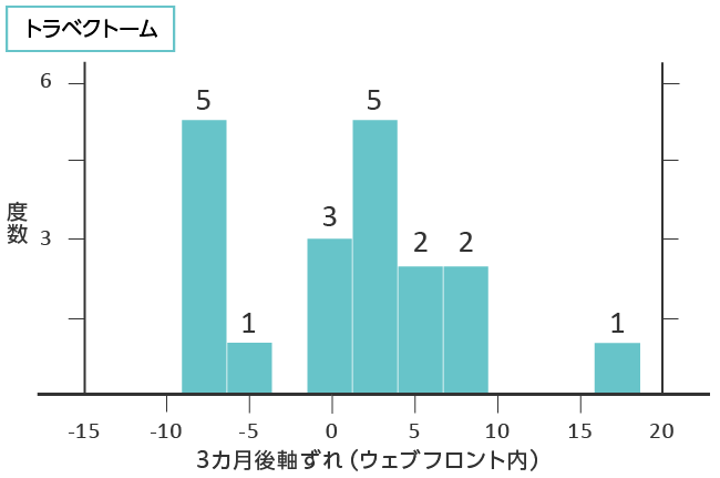 研究結果