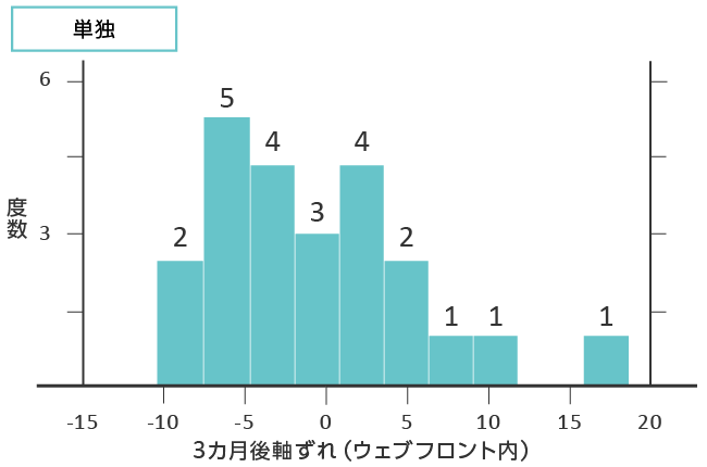 研究結果