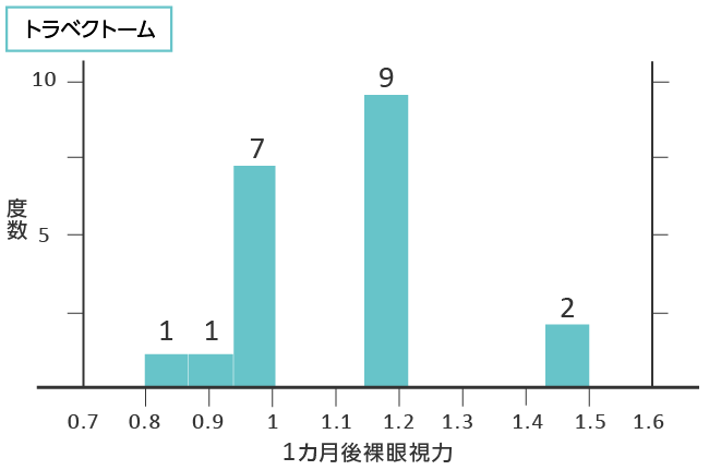 研究結果