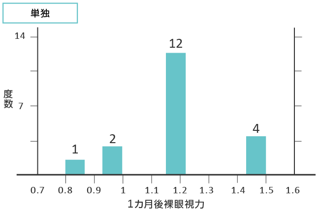 研究結果