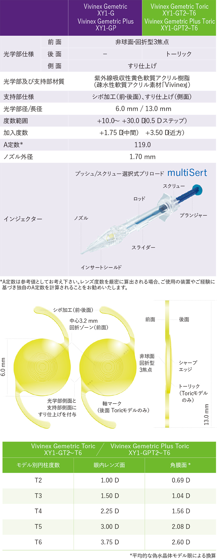 ビビネックス ジェメトリック®/ジェメトリックプラス®の仕様