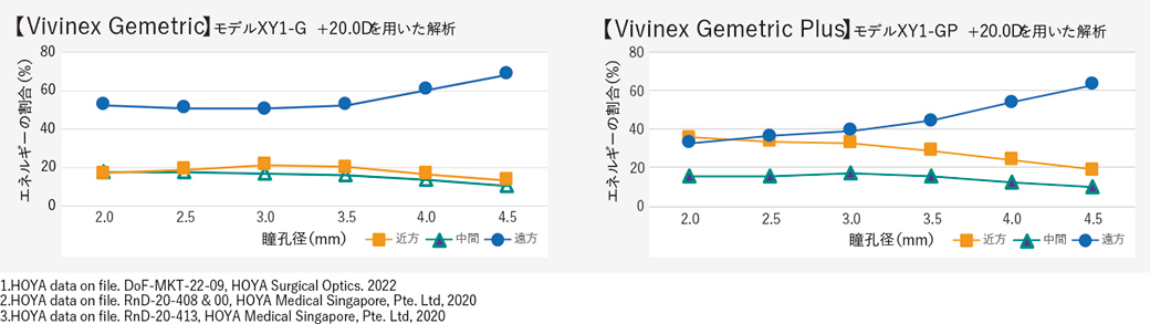 瞳孔径とエネルギーの割合