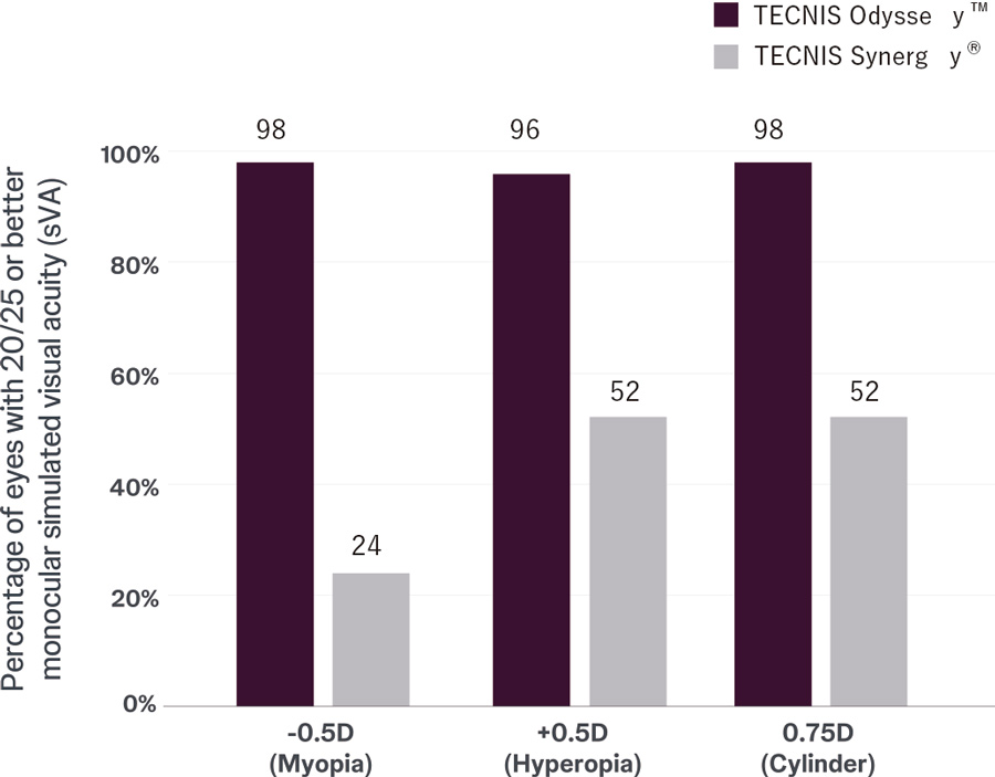 術後にわずかな残余屈折が生じた場合でも、見え方への影響を抑えられるよう配慮された光学設計が採用されています。