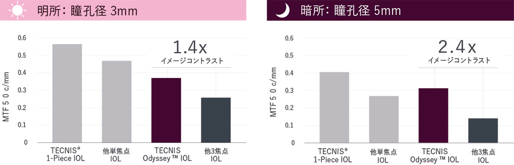 昼夜を問わず安定した見え方を支える光学設計