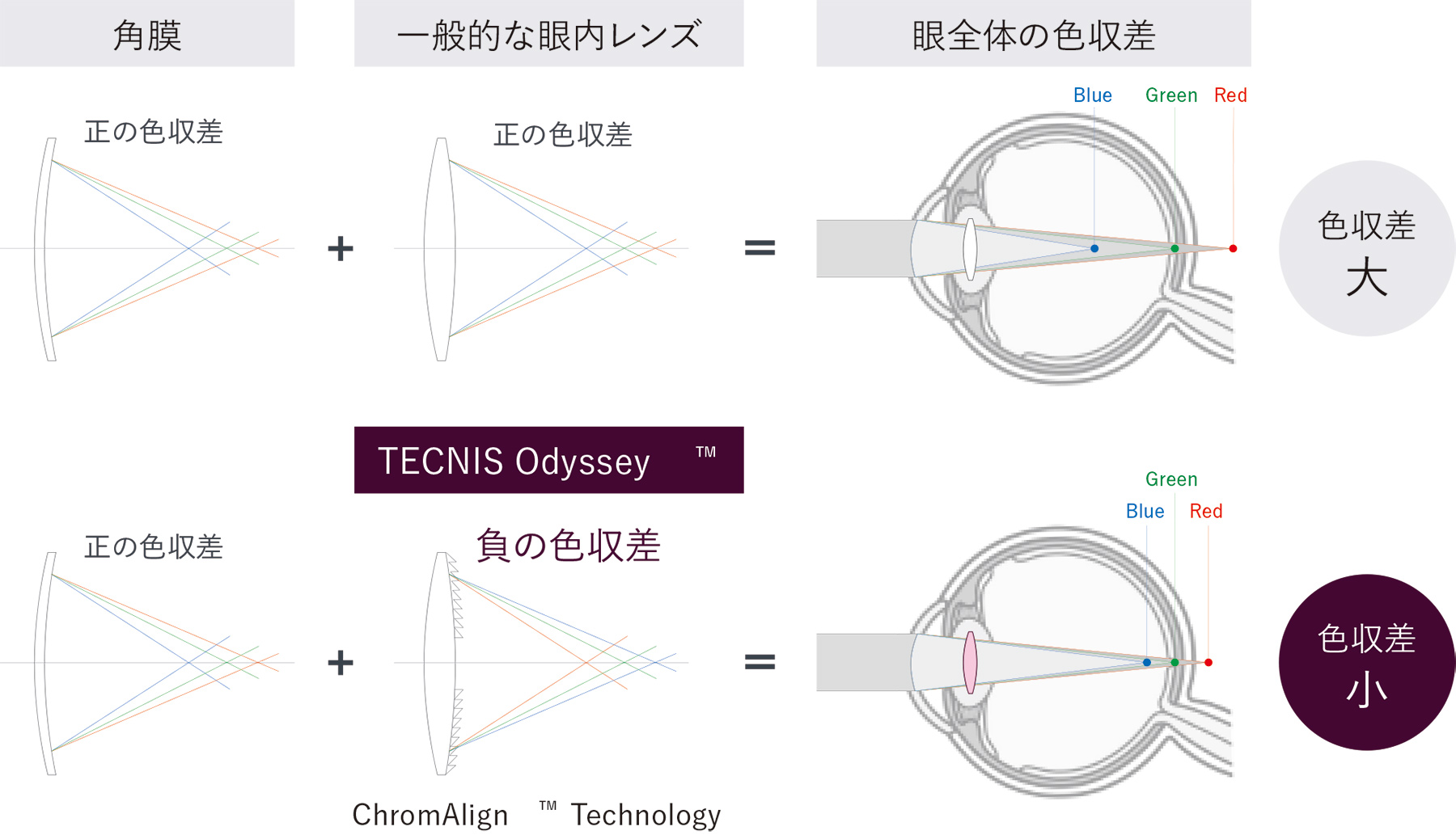 ChromAlign™テクノロジーによる色収差補正設計