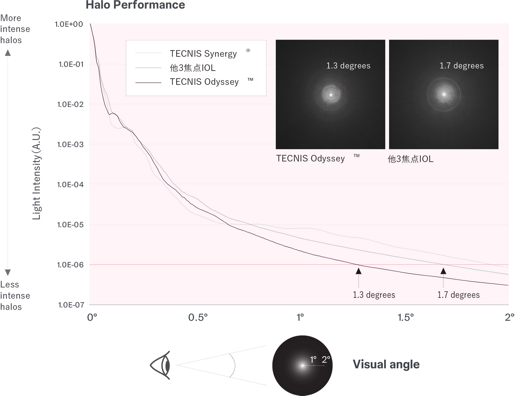 夜間のハロー発生を抑える光学設計