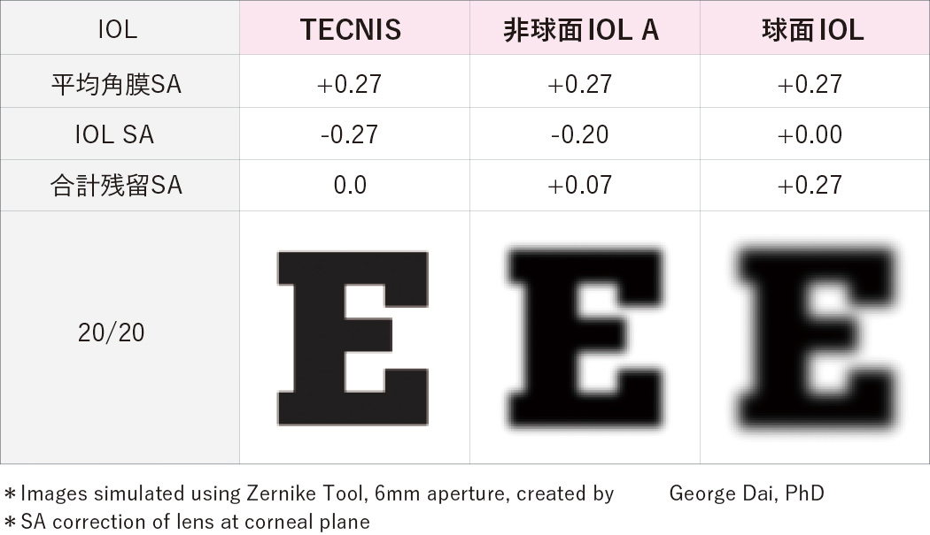 球面収差を抑える光学設計により、輪郭が明瞭で鮮明な見え方が得られるよう配慮