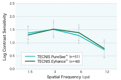 コントラスト感度（術後3ヵ月・グレアあり）