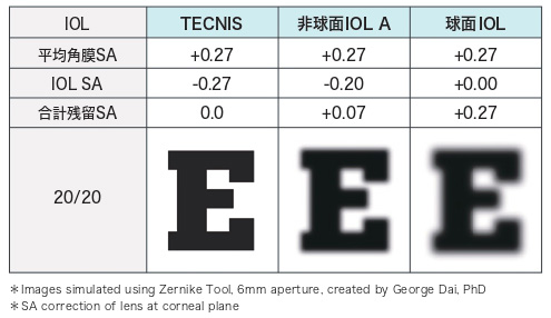 球面収差を抑えた鮮明な見え方を支える光学設計