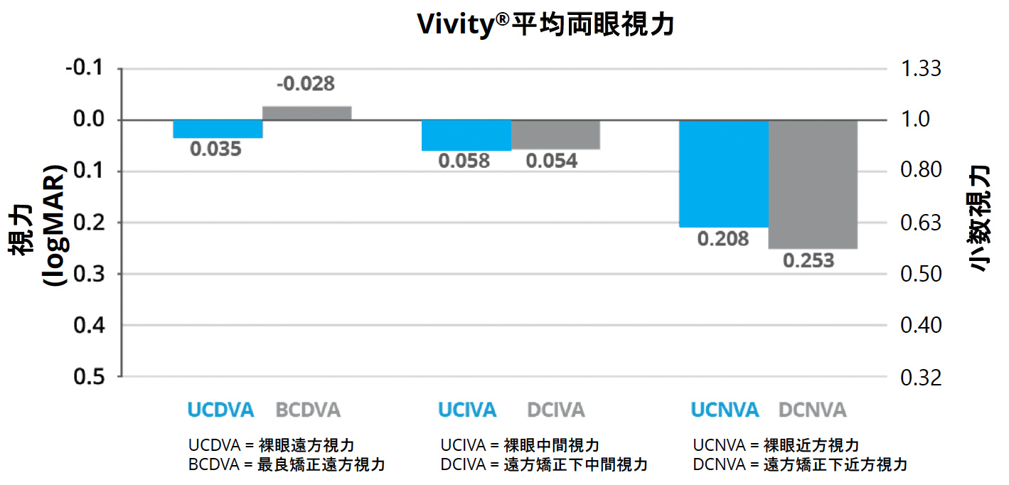遠方から近方まで、日常生活に対応しやすい幅広い距離での視認性が期待できる設計となっています。