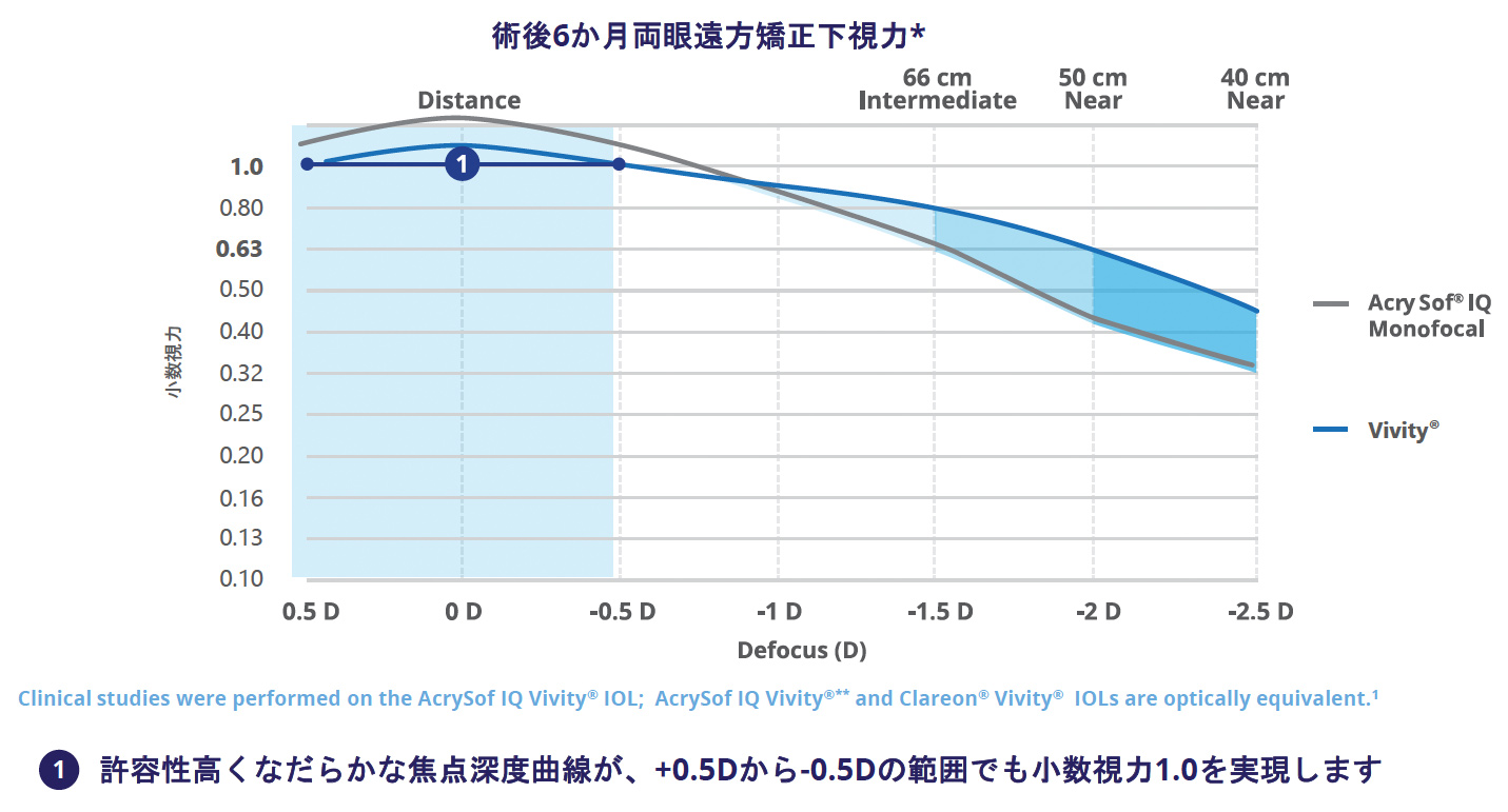 遠方視力については、見え方の質と安定性に配慮されており、さまざまな視環境において良好な遠方視力の維持が期待されます。