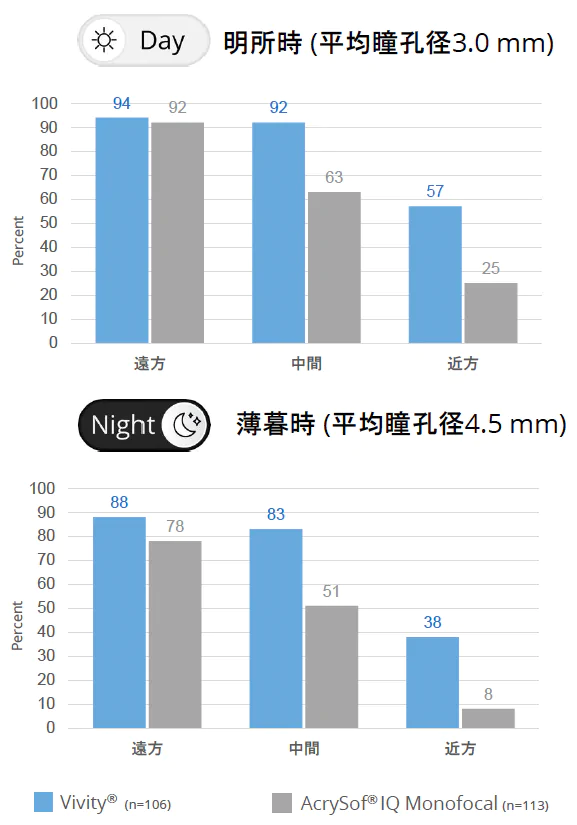 Clareon® Vivity®るい環境から暗い環境まで異なる光条件下においても、単焦点眼内レンズに近い遠方視力に加え、中間距離の見やすさと日常生活で役立つ近距離視力の確保が期待できるよう設計されています。