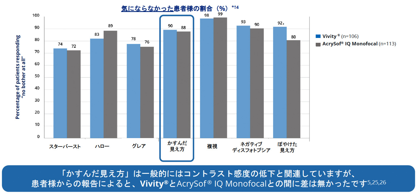 臨床評価において、Clareon® Vivity®は複数の視覚的な不具合について、単焦点眼内レンズに近いレベルまで抑制されていることが確認されています。