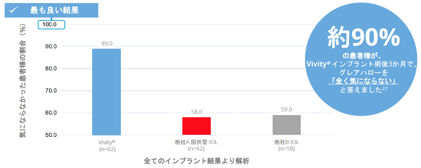 Clareon® Vivity®は他の焦点深度拡張型（EDOF）眼内レンズと比較して、グレアやハローの発生を抑える設計が採用されており、見え方の質の向上が期待されています。