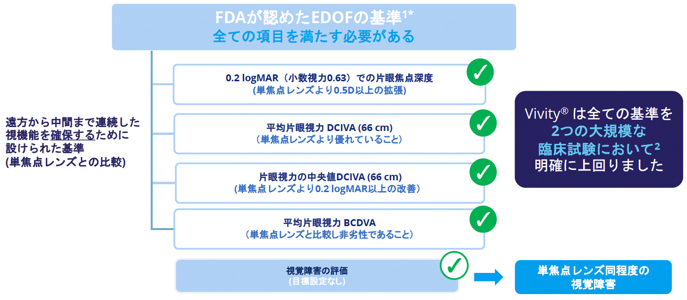 また、Clareon® Vivity®はEDOF眼内レンズに関するANSI（米国規格協会）の基準を満たす光学性能を有しており、視覚の質と安全性の両立を目指した設計となっています。